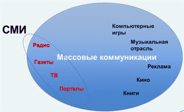 Средства массовой информации и что такое СМИ