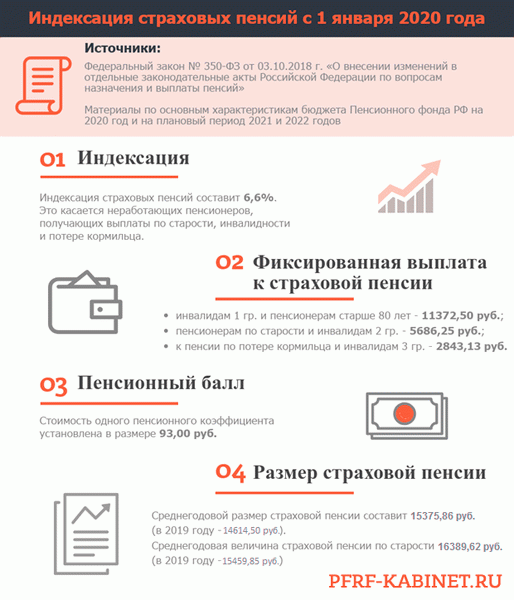 Повышение пенсии в 2020 году