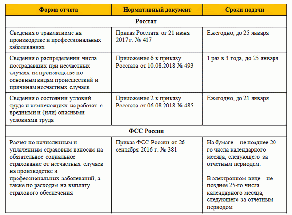 Когда сообщать и когда представлять специалистам по охране труда