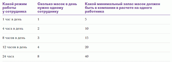 Количество масок на одного работника во время коронарной пандемии