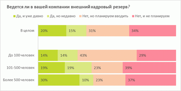 Сотрудничество предприятий с кадровыми резервуарами: результаты исследования