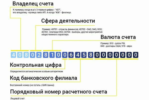 Структура банковского счета