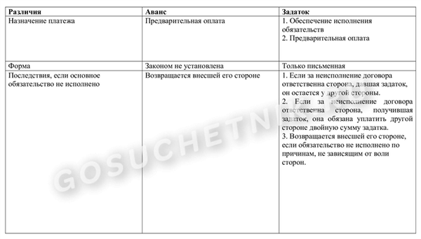 Разница между авансом, предоплатой и предоплатой